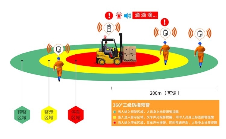 UWB叉车防撞系统